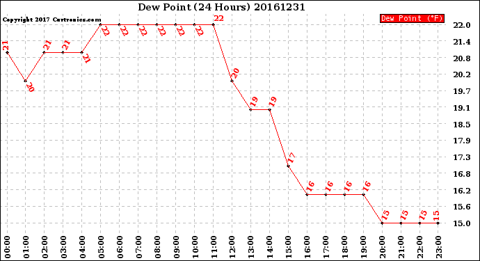 Milwaukee Weather Dew Point<br>(24 Hours)