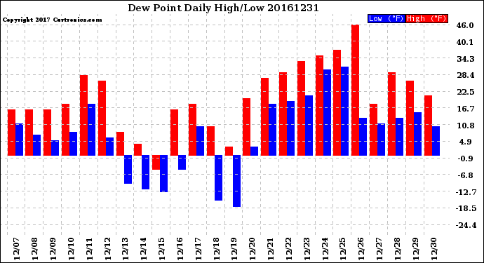 Milwaukee Weather Dew Point<br>Daily High/Low