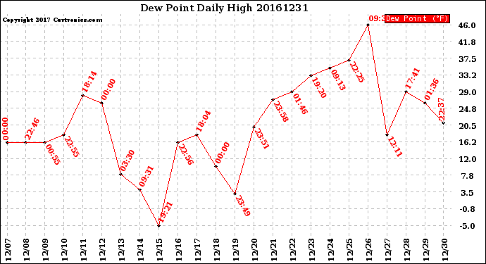 Milwaukee Weather Dew Point<br>Daily High