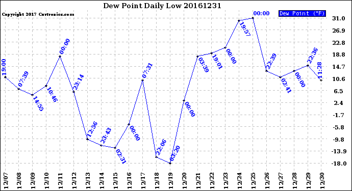 Milwaukee Weather Dew Point<br>Daily Low