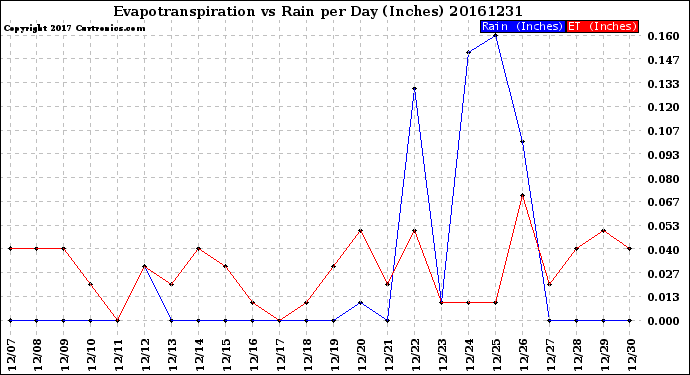 Milwaukee Weather Evapotranspiration<br>vs Rain per Day<br>(Inches)