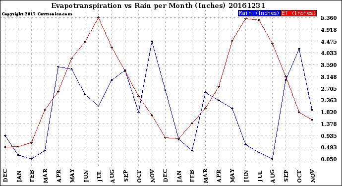 Milwaukee Weather Evapotranspiration<br>vs Rain per Month<br>(Inches)