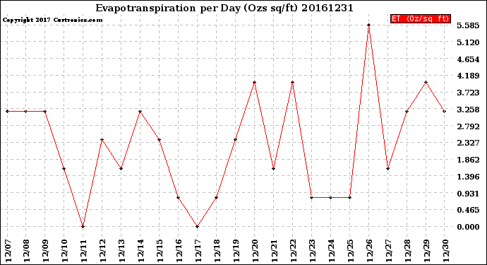 Milwaukee Weather Evapotranspiration<br>per Day (Ozs sq/ft)