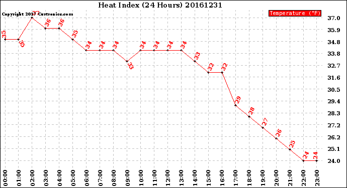 Milwaukee Weather Heat Index<br>(24 Hours)