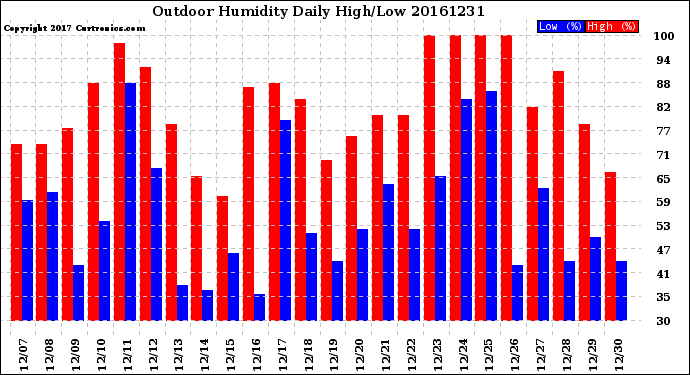 Milwaukee Weather Outdoor Humidity<br>Daily High/Low