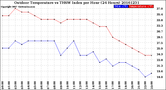 Milwaukee Weather Outdoor Temperature<br>vs THSW Index<br>per Hour<br>(24 Hours)