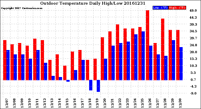 Milwaukee Weather Outdoor Temperature<br>Daily High/Low