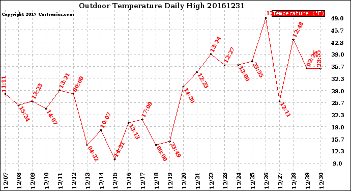 Milwaukee Weather Outdoor Temperature<br>Daily High