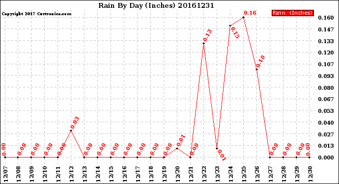 Milwaukee Weather Rain<br>By Day<br>(Inches)