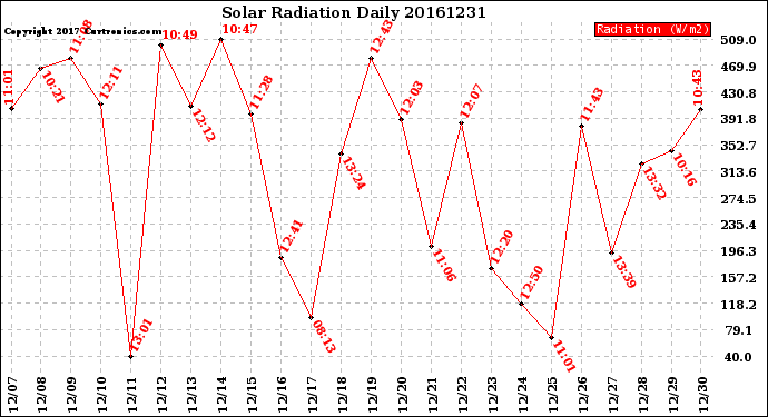 Milwaukee Weather Solar Radiation<br>Daily