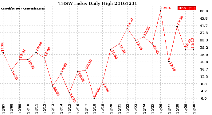 Milwaukee Weather THSW Index<br>Daily High