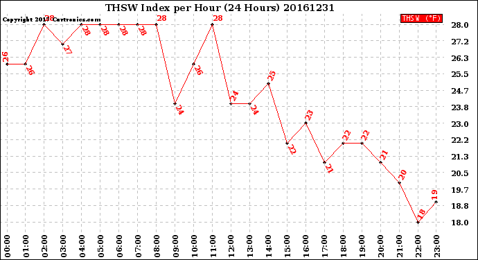 Milwaukee Weather THSW Index<br>per Hour<br>(24 Hours)