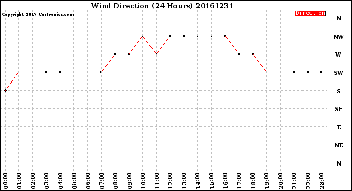 Milwaukee Weather Wind Direction<br>(24 Hours)