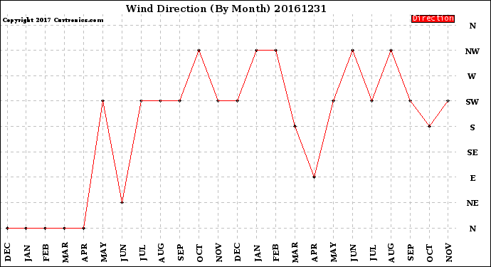 Milwaukee Weather Wind Direction<br>(By Month)