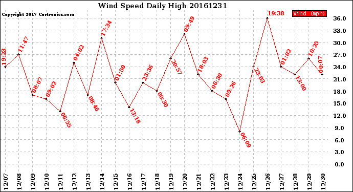 Milwaukee Weather Wind Speed<br>Daily High