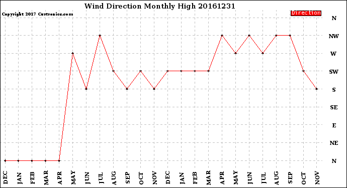 Milwaukee Weather Wind Direction<br>Monthly High