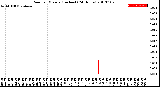 Milwaukee Weather Rain<br>per Minute<br>(Inches)<br>(24 Hours)