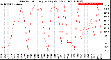 Milwaukee Weather Solar Radiation<br>Avg per Day W/m2/minute