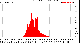 Milwaukee Weather Solar Radiation<br>per Minute<br>(24 Hours)