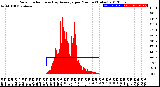 Milwaukee Weather Solar Radiation<br>& Day Average<br>per Minute<br>(Today)