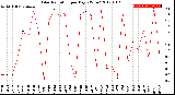 Milwaukee Weather Solar Radiation<br>per Day KW/m2