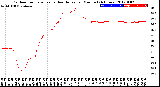 Milwaukee Weather Outdoor Temperature<br>vs Heat Index<br>per Minute<br>(24 Hours)