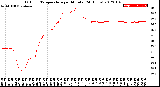 Milwaukee Weather Outdoor Temperature<br>per Minute<br>(24 Hours)