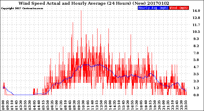 Milwaukee Weather Wind Speed<br>Actual and Hourly<br>Average<br>(24 Hours) (New)