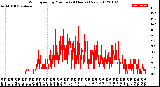 Milwaukee Weather Wind Speed<br>by Minute<br>(24 Hours) (New)