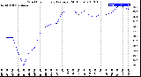 Milwaukee Weather Wind Chill<br>Hourly Average<br>(24 Hours)