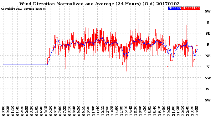 Milwaukee Weather Wind Direction<br>Normalized and Average<br>(24 Hours) (Old)