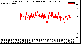 Milwaukee Weather Wind Direction<br>Normalized<br>(24 Hours) (Old)