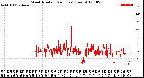 Milwaukee Weather Wind Direction<br>(24 Hours) (Raw)