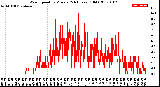 Milwaukee Weather Wind Speed<br>by Minute<br>(24 Hours) (Old)