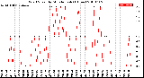 Milwaukee Weather Wind Speed<br>by Minute mph<br>(1 Hour)