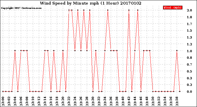 Milwaukee Weather Wind Speed<br>by Minute mph<br>(1 Hour)