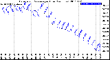 Milwaukee Weather Barometric Pressure<br>per Hour<br>(24 Hours)