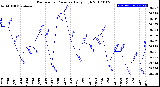 Milwaukee Weather Barometric Pressure<br>Daily High