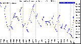 Milwaukee Weather Barometric Pressure<br>Daily Low