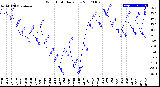 Milwaukee Weather Wind Chill<br>Daily Low