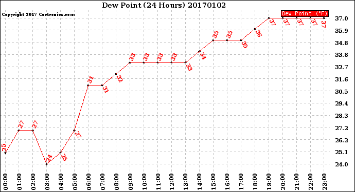 Milwaukee Weather Dew Point<br>(24 Hours)