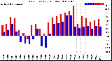 Milwaukee Weather Dew Point<br>Daily High/Low