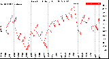 Milwaukee Weather Dew Point<br>Daily High