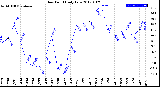 Milwaukee Weather Dew Point<br>Daily Low