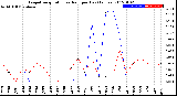 Milwaukee Weather Evapotranspiration<br>vs Rain per Day<br>(Inches)