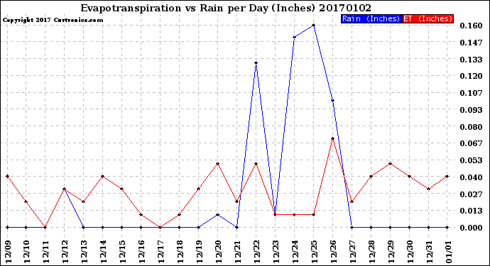 Milwaukee Weather Evapotranspiration<br>vs Rain per Day<br>(Inches)