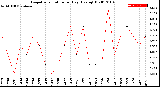 Milwaukee Weather Evapotranspiration<br>per Day (Ozs sq/ft)