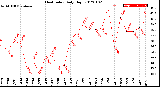 Milwaukee Weather Heat Index<br>Daily High