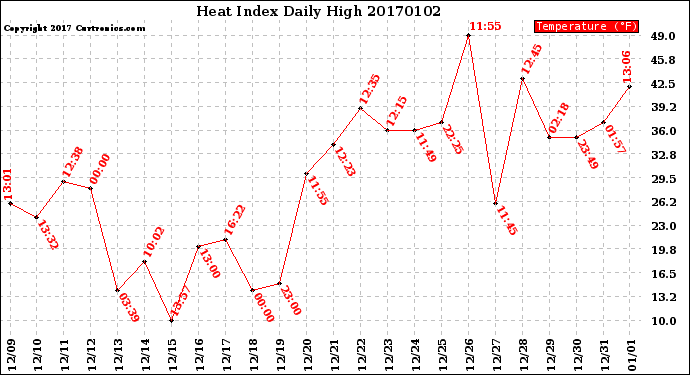 Milwaukee Weather Heat Index<br>Daily High