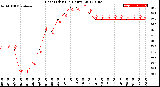 Milwaukee Weather Heat Index<br>(24 Hours)